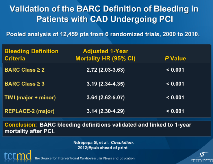 Validation of the BARC Definition of Bleeding in Patients with CAD ...