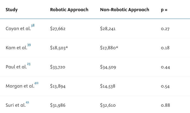 A Review of Robotic Mitral Valve Surgery