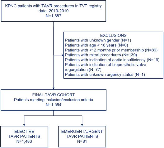 Outcomes of Adults with Severe Aortic Stenosis Undergoing Urgent or Emergent vs. Elective Transcatheter Aortic Valve Replacement Within an Integrated Health Care Delivery System