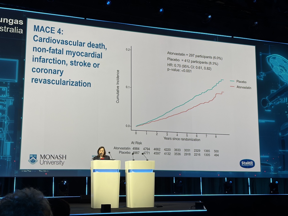 STAREE: Statins Cut MACE Risk by 30% in Older Adults With No CVD History