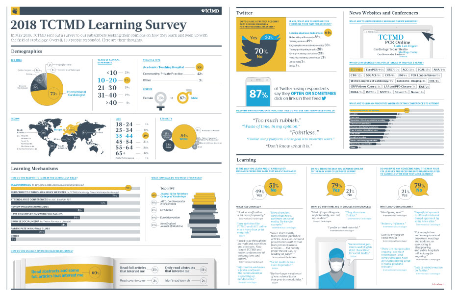 We Asked, You Answered: Learning by the Numbers