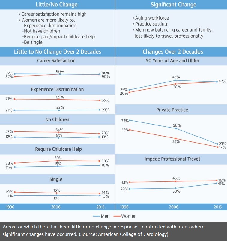 Women and Men in Cardiology