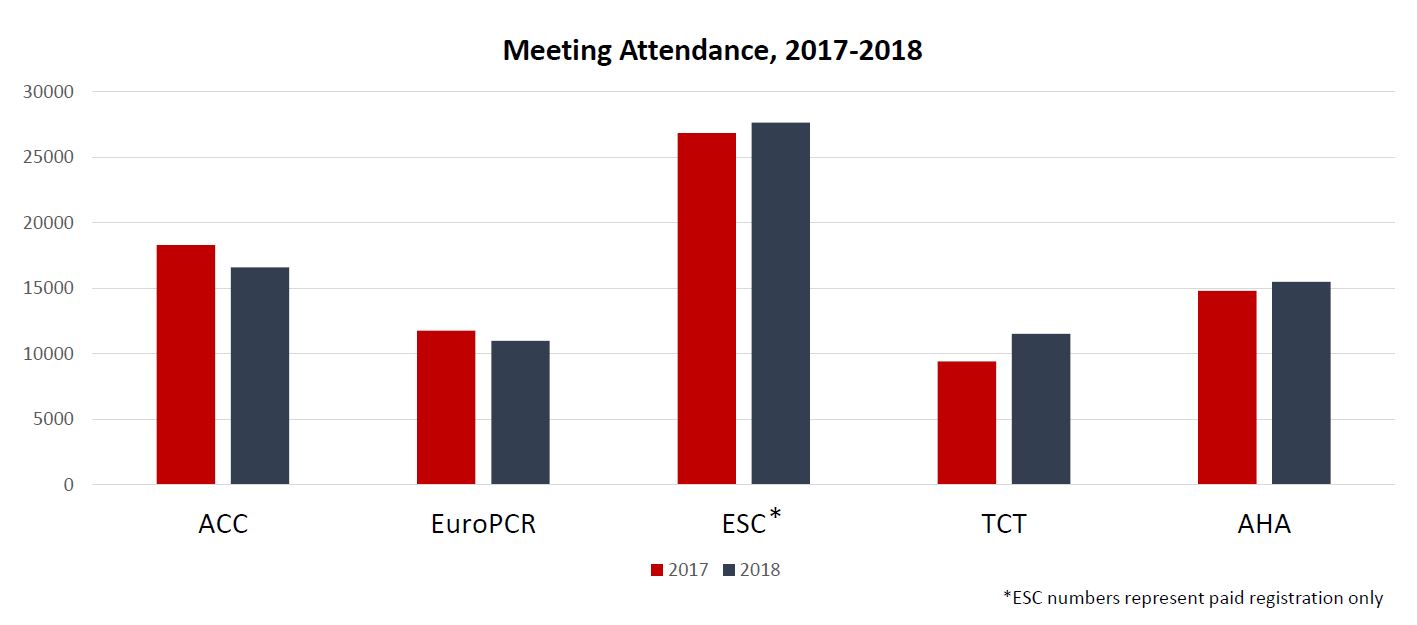 Bruises and Bumps: How Cardiology Meetings Survived the End of Direct Industry Sponsorship in Europe