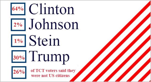 TCT Mock Election: And the Winner Is...