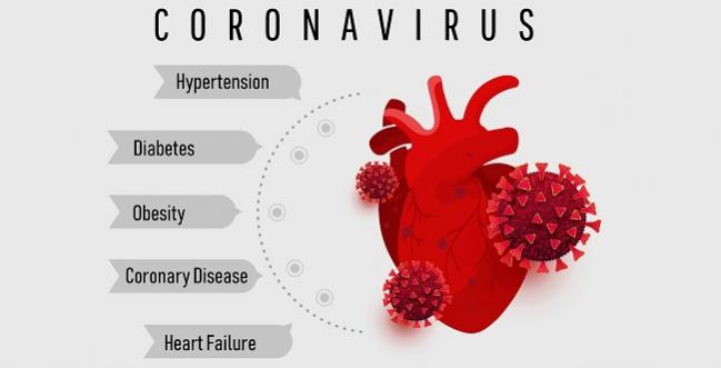 Both CV Risk Factors Complications Herald Higher COVID 19