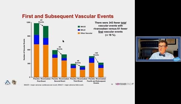 Rivaroxaban Helps Prevent More Events Than Aspirin Alone After Leg Interventions