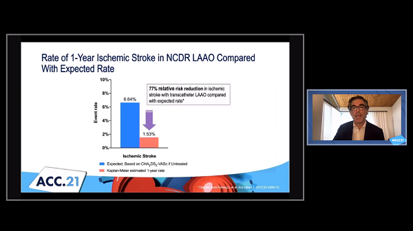 Low 1-Year Stroke Risk After Commercial Watchman Use