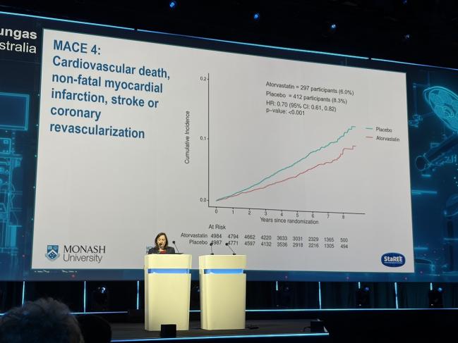 STAREE: Statins Cut MACE Risk by 30% in Older Adults With No CVD History