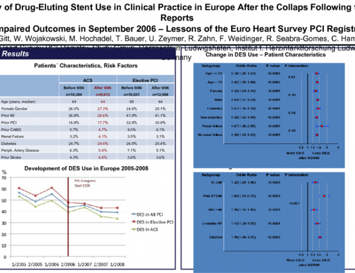 No Recovery of Drug-Eluting Stent Use in Clinical Practice in Europe After the Collaps Following Initial Reports of Impaired Outcomes in September 2006: Results of The Euro...