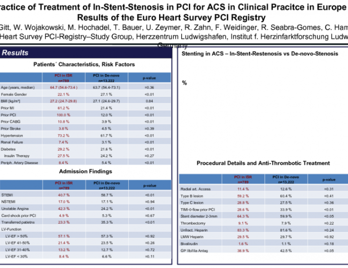 Practice of Treatment of In-Stent-Stenosis in PCI for ACS in Clinical Practice in Europe: Results of the EHS PCI Registry