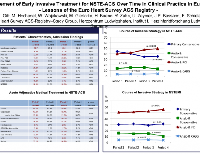 Improvement of Early Invasive Treatment for NSTE-ACS Over Time in Clinical Practice in Europe: Results of the EHS ACS Registry