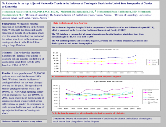 : No Reduction in the Age Adjusted Nationwide Trends in the Incidence of Cardiogenic Shock in the United State Irrespective of Gender or Ethnicities