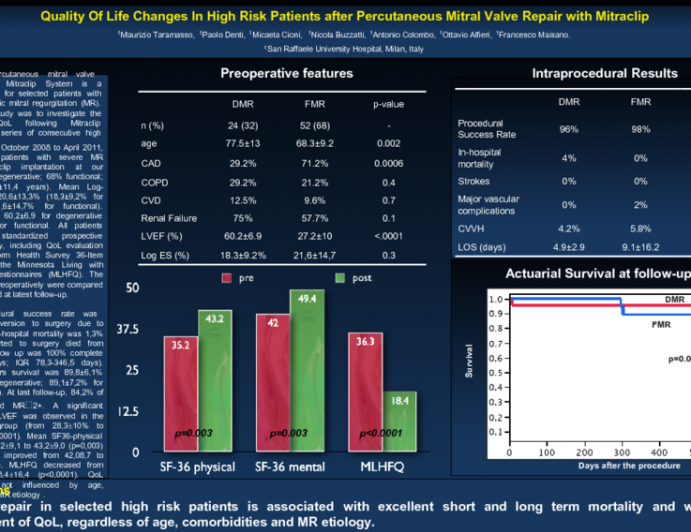 Quality Of Life Changes In High Risk Patients after Percutaneous Mitral Valve Repair with Mitraclip