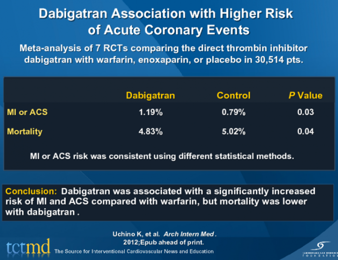 Dabigatran Association with Higher Risk of Acute Coronary Events