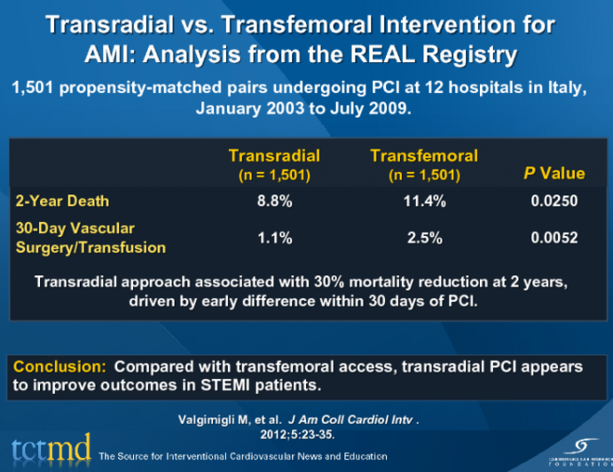 Transradial vs. Transfemoral Intervention for AMI: Analysis from the REAL Registry