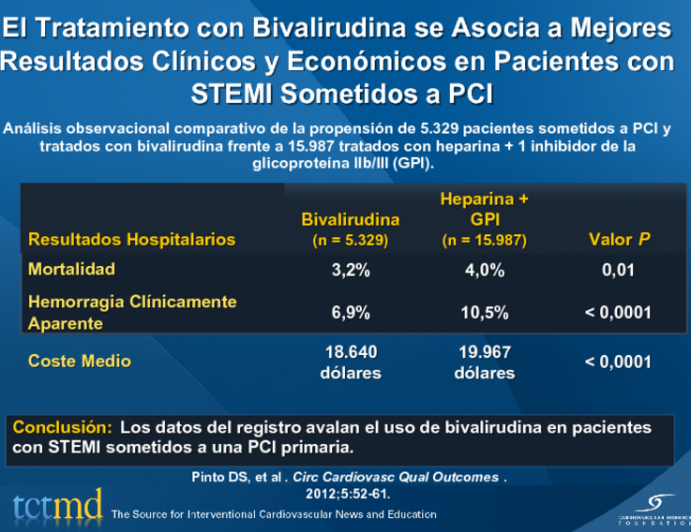 El Tratamiento con Bivalirudina se Asocia a Mejores Resultados Clínicos y Económicos en Pacientes con STEMI Sometidos a PCI