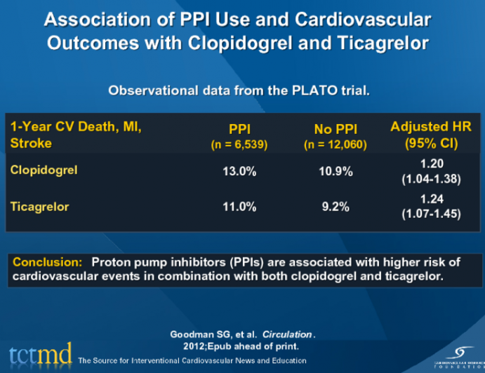 Association of PPI Use and Cardiovascular Outcomes with Clopidogrel and Ticagrelor