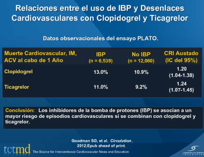 Relaciones entre el uso de IBP y Desenlaces Cardiovasculares con Clopidogrel y Ticagrelor