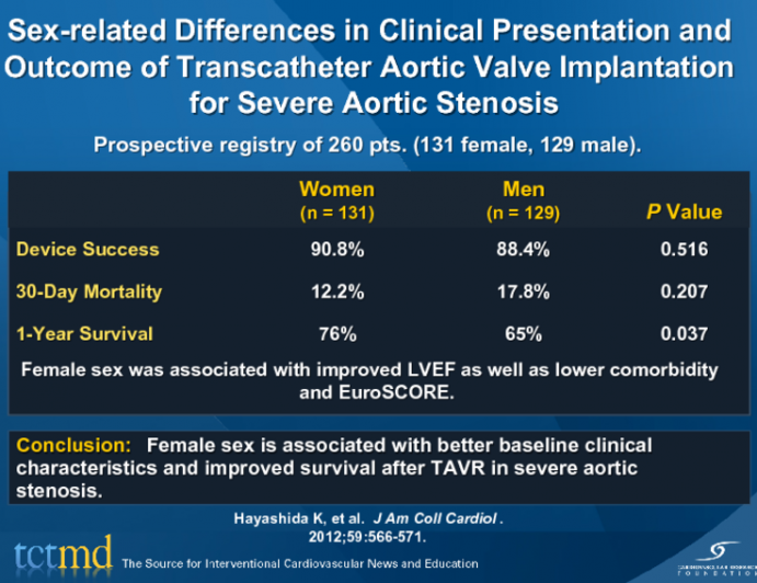 Sex-related Differences in Clinical Presentation and Outcome of Transcatheter Aortic Valve Implantation for Severe Aortic Stenosis