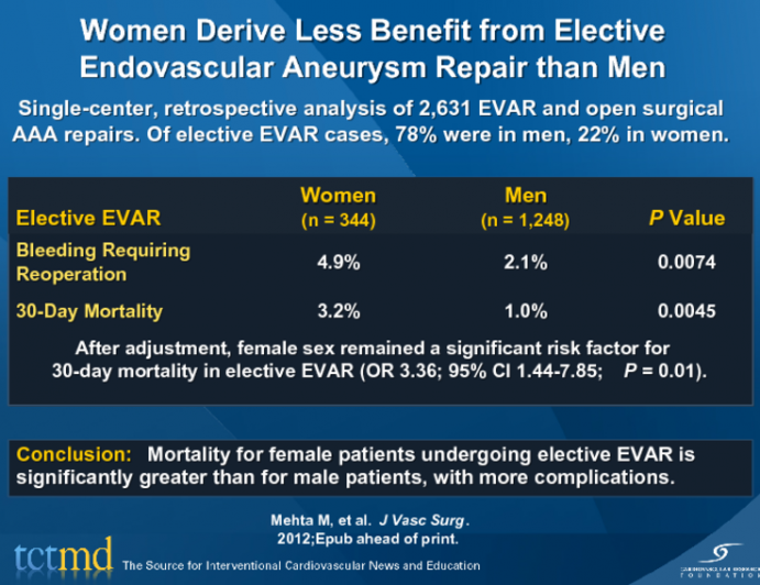 Women Derive Less Benefit from Elective Endovascular Aneurysm Repair than Men