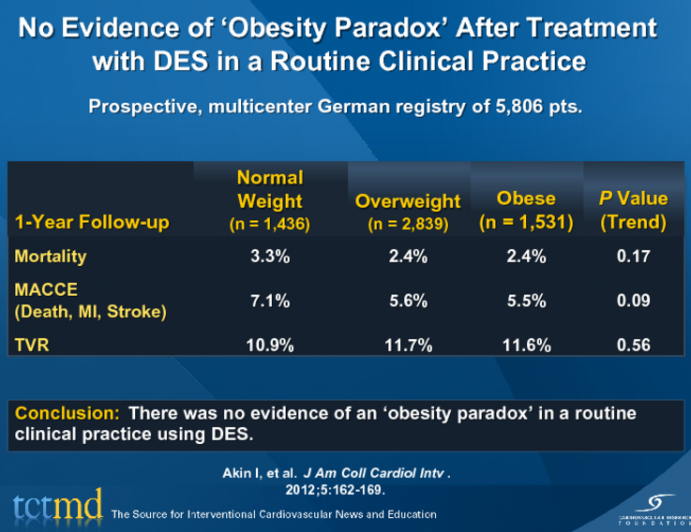 No Evidence of ‘Obesity Paradox’ After Treatment with DES in a Routine Clinical Practice
