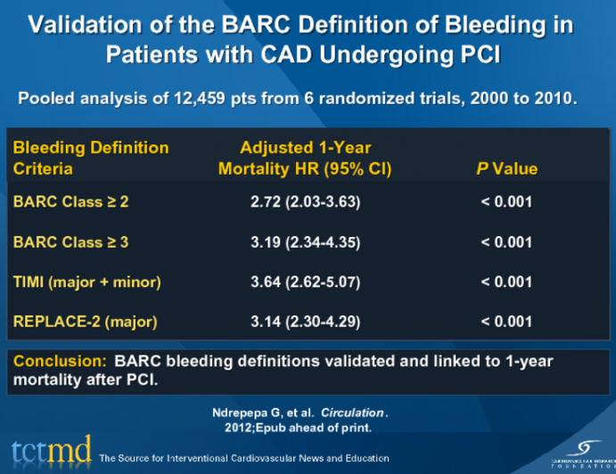 Validation of the BARC Definition of Bleeding in Patients with CAD Undergoing PCI