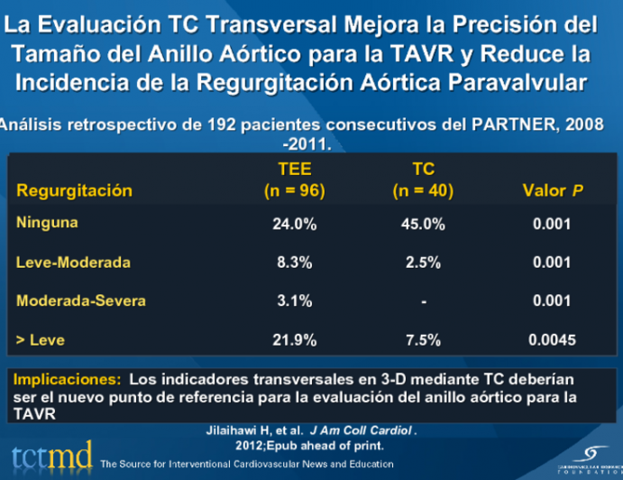 La Evaluación TC Transversal Mejora la Precisión del Tamaño del Anillo Aórtico para la TAVR y Reduce la Incidencia de la Regurgitación Aórtica Paravalvular