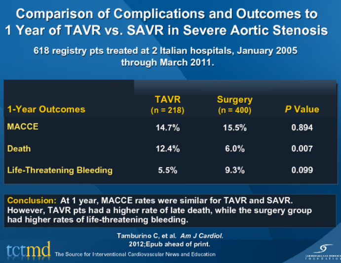 Comparison of Complications and Outcomes to 1 Year of TAVR vs. SAVR in Severe Aortic Stenosis