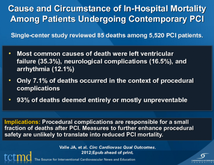 Cause and Circumstance of In-Hospital Mortality Among Patients Undergoing Contemporary PCI