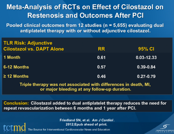 Meta-Analysis of RCTs on Effect of Cilostazol on Restenosis and Outcomes After PCI