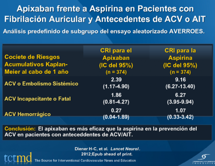Apixaban frente a Aspirina en Pacientes con Fibrilación Auricular y Antecedentes de ACV o AIT
