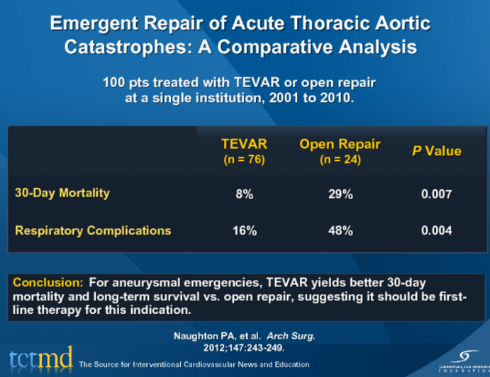 Emergent Repair of Acute Thoracic Aortic Catastrophes: A Comparative Analysis
