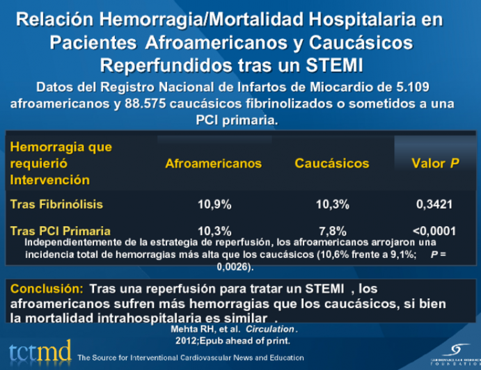 Relación Hemorragia/Mortalidad Hospitalaria en Pacientes Afroamericanos y Caucásicos Reperfundidos tras un STEMI