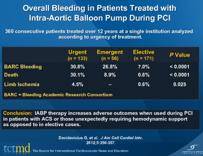 Overall Bleeding in Patients Treated with Intra-Aortic Balloon Pump During PCI