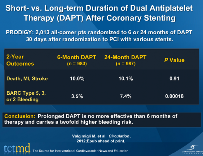 Short- vs. Long-term Duration of Dual Antiplatelet Therapy (DAPT) After Coronary Stenting