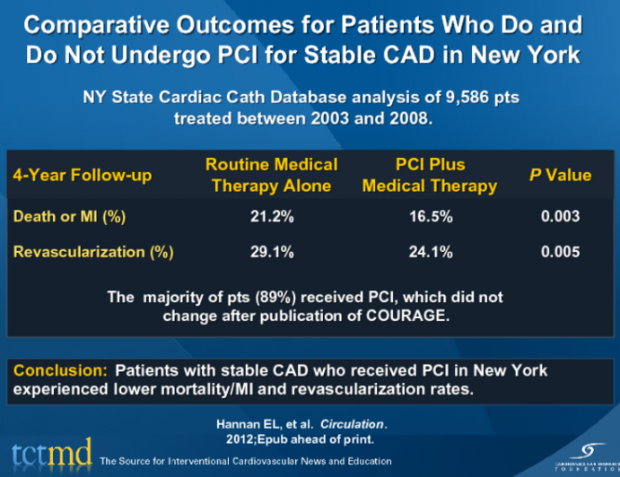 Comparative Outcomes for Patients Who Do and Do Not Undergo PCI for Stable CAD in New York