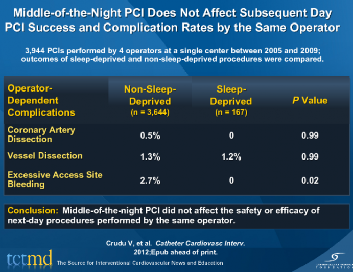Middle-of-the-Night PCI Does Not Affect Subsequent Day PCI Success and Complication Rates by the Same Operator