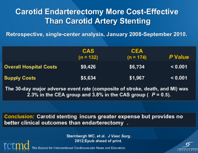 Carotid Endarterectomy More Cost-Effective Than Carotid Artery Stenting