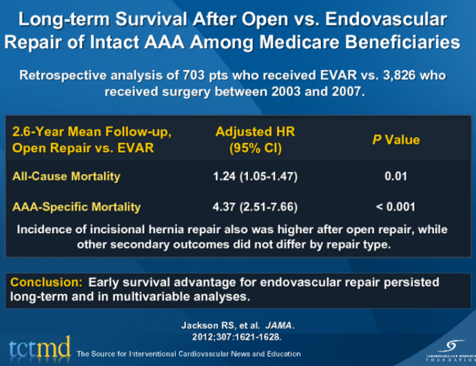 Long-term Survival After Open vs. Endovascular Repair of Intact AAA Among Medicare Beneficiaries