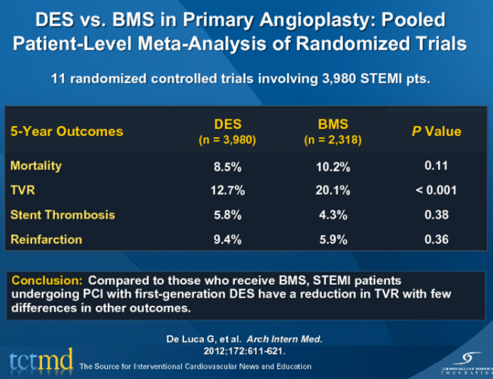 DES vs. BMS in Primary Angioplasty: Pooled Patient-Level Meta-Analysis of Randomized Trials
