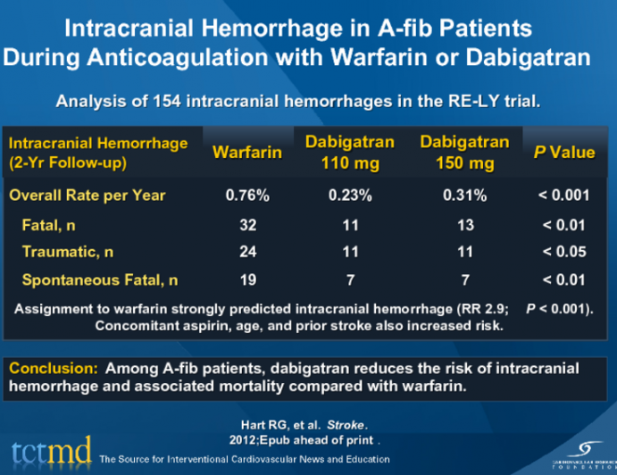Intracranial Hemorrhage in A-fib Patients During Anticoagulation with Warfarin or Dabigatran