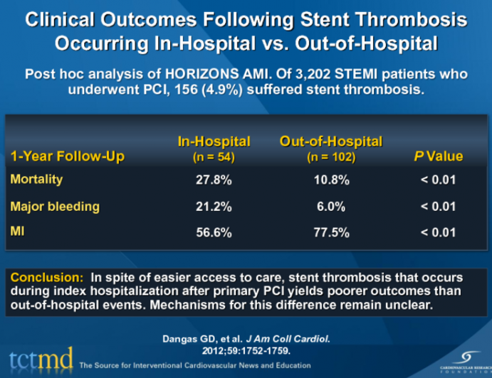 Clinical Outcomes Following Stent Thrombosis Occurring In-Hospital vs. Out-of-Hospital
