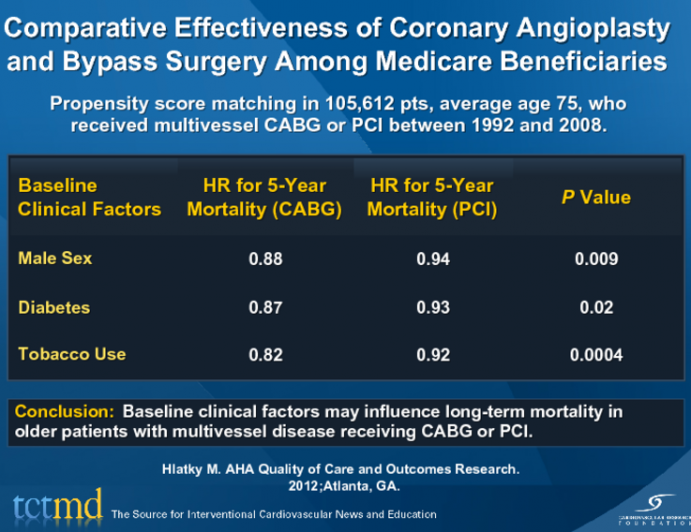 Comparative Effectiveness of Coronary Angioplasty and Bypass Surgery Among Medicare Beneficiaries