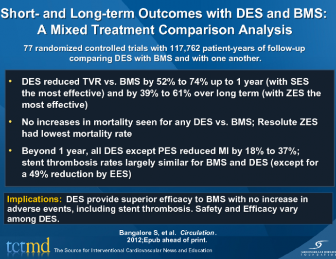 Short- and Long-term Outcomes with DES and BMS: A Mixed Treatment Comparison Analysis