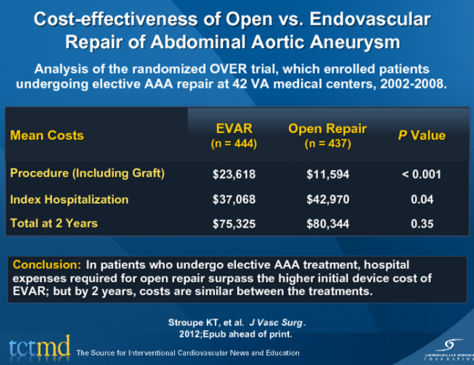 Cost-effectiveness of Open vs. Endovascular Repair of Abdominal Aortic Aneurysm