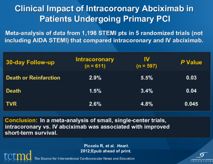 Clinical Impact of Intracoronary Abciximab in Patients Undergoing Primary PCI