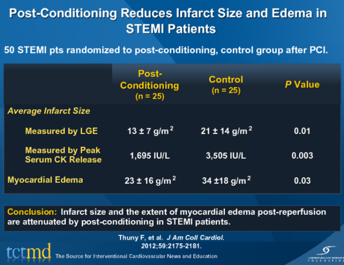 Post-Conditioning Reduces Infarct Size and Edema in STEMI Patients