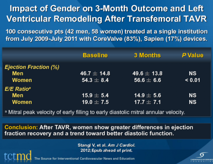 Impact of Gender on 3-Month Outcome and Left Ventricular Remodeling After Transfemoral TAVR