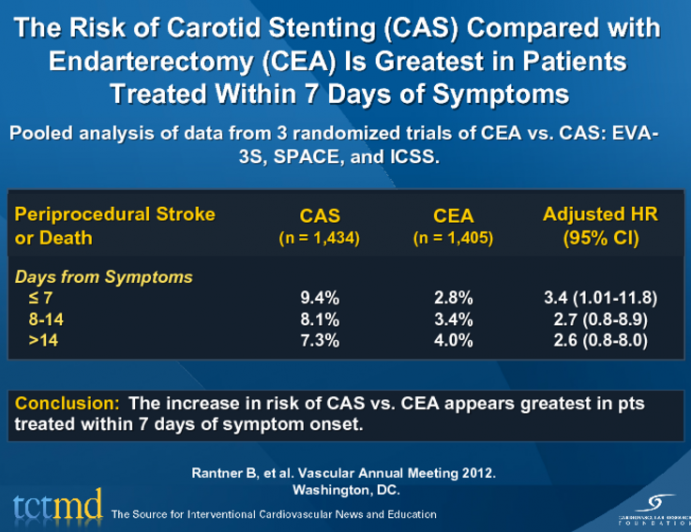 The Risk of Carotid Stenting (CAS) Compared with Endarterectomy (CEA) Is Greatest in Patients Treated Within 7 Days of Symptoms