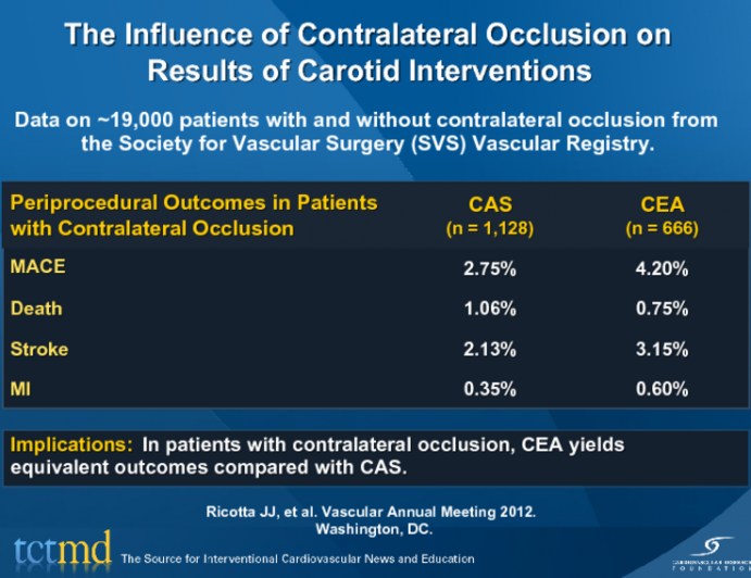 The Influence of Contralateral Occlusion on Results of Carotid Interventions